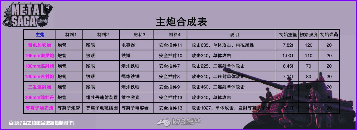 重装机兵沙尘之锁中文合成表【主炮+SE+武器】 重装机兵沙尘之锁中文合成表【主炮+SE+武器】