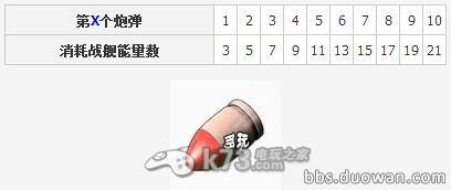 《海岛奇兵》战舰武器消耗解析 《海岛奇兵》战舰武器消耗解析