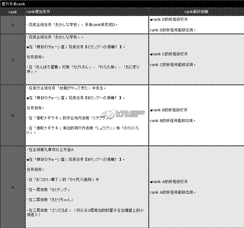 妖怪手表2手表rank详解 妖怪手表2手表rank详解