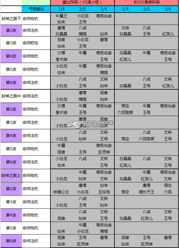 迷你西游帮派副本阵容推荐 迷你西游帮派副本阵容推荐