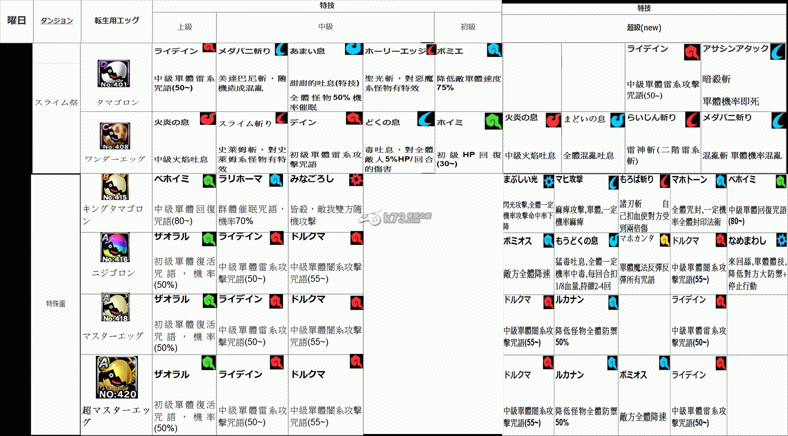勇者斗恶龙怪兽仙境super light转生技能蛋掉落表 勇者斗恶龙怪兽仙境super light转生技能蛋掉落表
