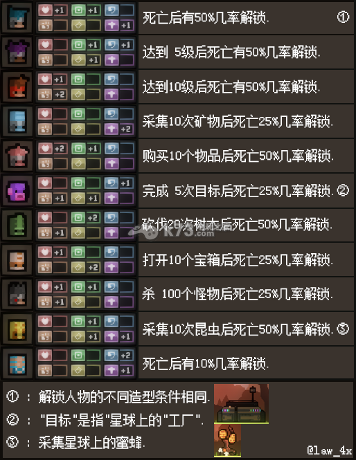 猛兽之地roguelands人物解锁方法 猛兽之地roguelands人物解锁方法