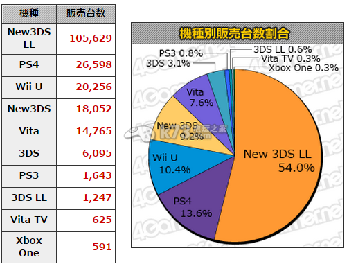 本周MC销量:3DS新作《怪物猎人X》两日卖出148万份 本周MC销量:3DS新作《怪物猎人X》两日卖出148万份