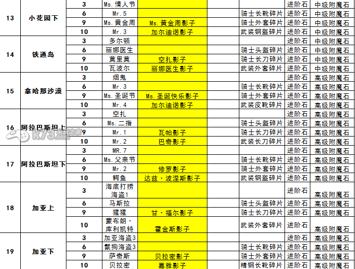 航海王强者之路副本掉落一览 航海王强者之路副本掉落一览